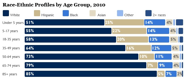 U.S. Demographics by Age