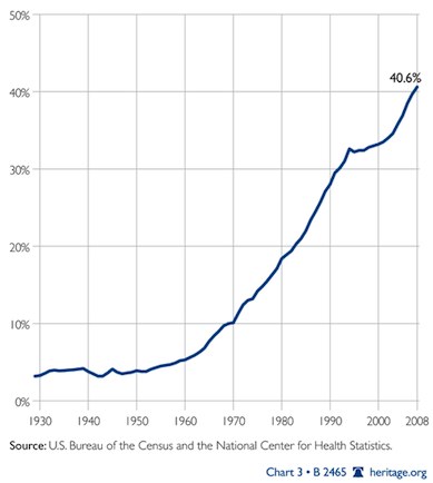 Out of Wedlock Birth Rate, U.S.