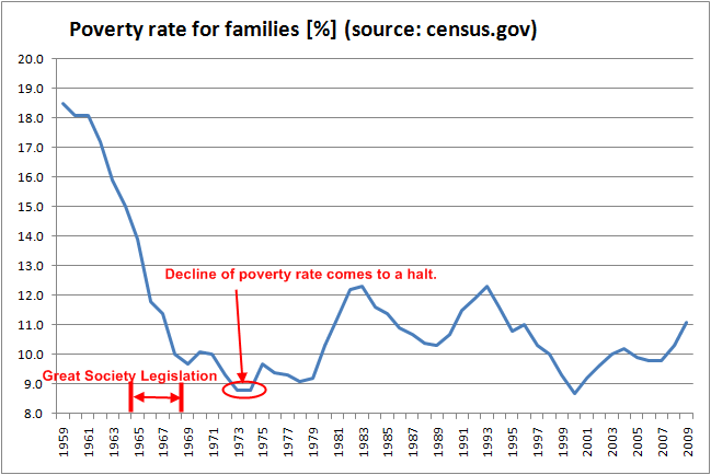 Poverty Rate by Year, U.S.
